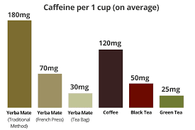 Before brewing, tea leaves contain more caffeine than coffee beans. Yerba Mate Caffeine Content All You Need To Know