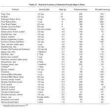 high fiber food chart table 37 nutrient content of