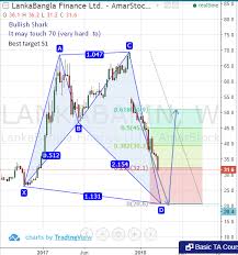 chart mart lankabafin