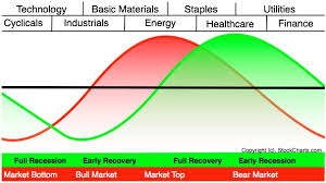 business cycle and sector rotation the big and most