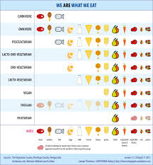 We Are What We Eat An Infographic The Missing Graph