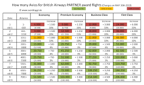 Neuer Partner Award Chart Bei British Airways Ab 30 Mai 2019
