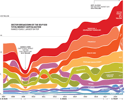 Sector Breakdown Of S P 500 Market Cap Stocks