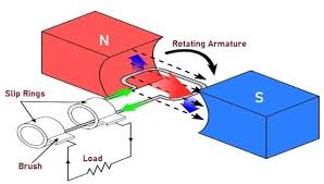 This schematic shows a variation of the adsr envelope generator with a 7555 timer ic. Ac Generator How It Works Parts Diagram Of Ac Generator And Types