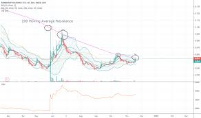 200 Ma Resistance For Asx Brn By Prisonxr Tradingview