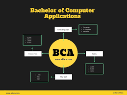 Beasiswa ini ditujukan kepada siswa berprestasi, namun terkendala akibat kondisi finansial. Bca Course Details Subjects Fees Duration Salary Etc All Bca Best Courses Academy