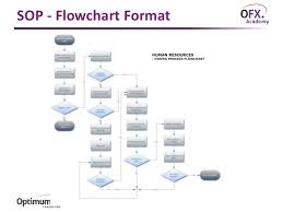 Standard Operating Procedures Sops