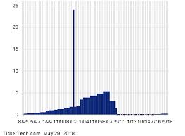 Citigroup Becomes Oversold Nasdaq Com