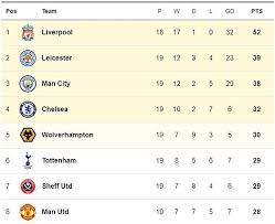 View the latest premier league tables, form guides and season archives, on the official website of the premier league. Wolves 3 2 Manchester City Premier League 2019 20 Result Daily Mail Online