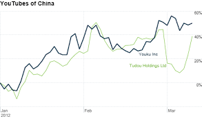 Youku And Tudou To Form Chinas Leading Online Video Company