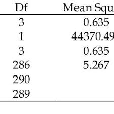 The Summary Of One Way Anova Analysis Results Of The Effect Of Study Download Scientific Diagram