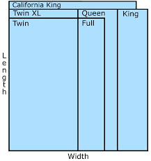 Different Mattress Sizes Twin 39w X 75l Twin Xl 39w X 80l Full 54w X 75l Queen 60w X 80l King 76w Twin Mattress Size Twin Bed Mattress Mattress Dimensions