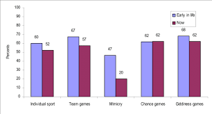 Smart, easy and fun crossword puzzles to get your day started with a smile. Changes Of The Popularity Of The Real Games In The Life It Should Be Download Scientific Diagram