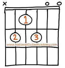 Place your 3rd finger on the 3rd string/4th fret. B Guitar Chord 4 Essential Tips Tricks You Need To Know
