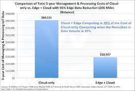 The Vital Role Of Edge Computing In The Internet Of Things