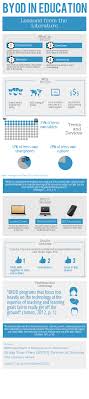 Create Infographics Presentations Reports Piktochart Byod Educational Infographic Mobile Learning