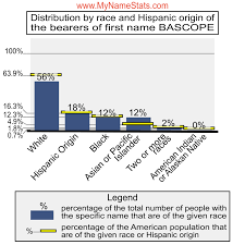 BASCOPE Last Name Statistics by MyNameStats.com