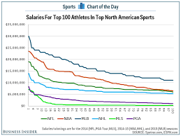 Chart How The Top Salaries In Nfl Mlb Nba Nhl Mls And