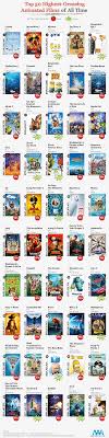 Top 200 animated movies of all time (in order) 1. 50 Best Cartoon Characters Of All Time