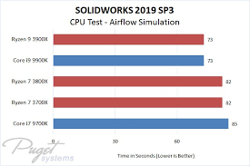 At 1440p, the difference shrinks to a 5% or lower lead on average. Solidworks 2019 Sp3 Amd Ryzen 3 Vs Intel 9th Gen Core