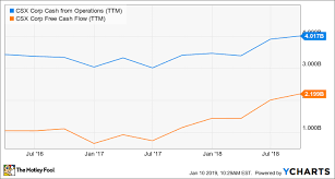 The 3 Best Railroad Stocks To Buy In 2019 The Motley Fool