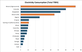 The asset has not only attracted attention due to the soaring price but also the electricity consumption used in power transactions. Bitcoin Gaming And The Chasm Of Global Energy Inequality Energy For Growth
