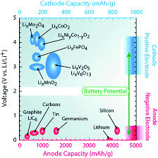 Libs have drawn a lot of attention recently due to important applications in consumer electronics and electric vehicles. Structuring Materials For Lithium Ion Batteries Advancements In Nanomaterial Structure Composition And Defined Assembly On Cell Performance Journal Of Materials Chemistry A Rsc Publishing