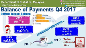 Malaysia's balance of payment (bop): Dr Uzir On Twitter Dosm Will Be Releasing Its Statistics On Balance Of Payment For 4th Quarter And The Year Of 2017 On 14th February 2018 At 12 00 Pm Https T Co Ndqifva1vg