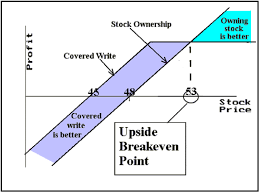 Similarly, if an investor is very bearish, they may be better off simply selling the stock, since the premium received for writing a call option will do little . Protecting Stocks Covered Call Writing Vs Put Buying 12 10 Option Strategist
