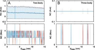 Answer all questions to get your test result. Investigating The Trade Off Between Folding And Function In A Multidomain Y Family Dna Polymerase Elife