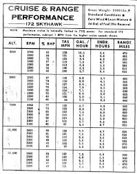 cessna 172 performance charts related keywords suggestions