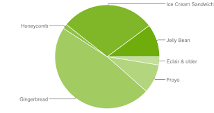 Latest Android Distribution Chart Shows Gingerbread Still