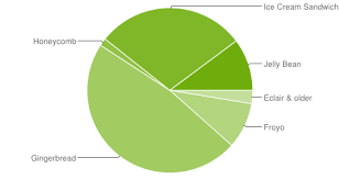 latest android distribution chart shows gingerbread still