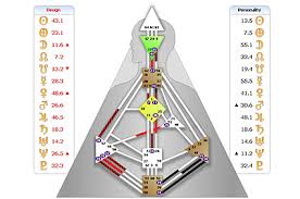 Human Design America Free Chart 2019