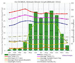Climate Graph For Ho Chi Minh Vietnam