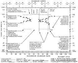 The are 4 different types of charts which scale across the horizontal axis. Standardcelerationcharts
