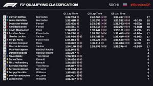 Qualifying for these sprint races would take place on friday afternoon in place of the normal second practice session and the races will be run verstappen took the victory, as well as the championship lead for the first time in his career. F1 Russian Grand Prix 2018 Qualifying Report