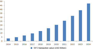 Near Field Communication Market Size Industry Report 2024