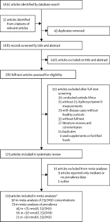 While these doses of vitamin d are likely safe, there is. Prevalence Of Vitamin D Deficiency In Africa A Systematic Review And Meta Analysis The Lancet Global Health