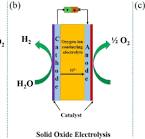 PEM water electrolysis for hydrogen production: fundamentals ...