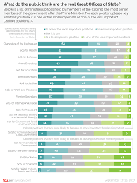 With that said, per reuters, here is a short list of people thought to be in the running for the various cabinet. What Do The Public Think Are The Real Great Offices Of State Yougov