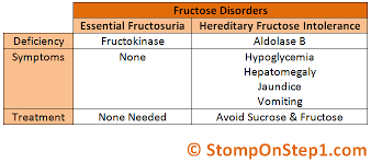 Image result for Hereditary Fructose Intolerance