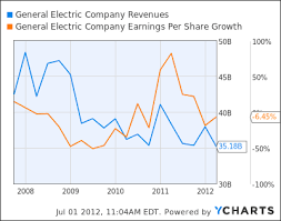 General Electric Ready To Rise General Electric Company