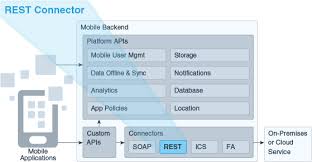 To set the client credential type in code. Rest Connector Apis