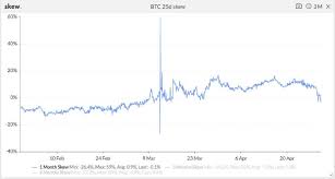But we should all keep in mind that the futures listing itself isn't going to make an immediate impact. Bitcoin Options Trading Volumes Surge As Price Moves Above 9 4k Coindesk