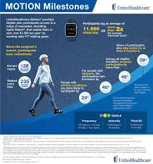 Which phones are able to connect to apple health? Unitedhealthcare S Wearable Device Program Motivates People To Walk More Long Island Weekly