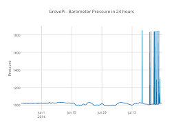Grovepi Barometer Pressure In 24 Hours Scatter Chart