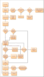 An Agile Developer 39 S Workflow When Scrum Is Used Process Chart Development Scrum