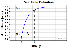 Reliable tool for when traveling or calling abroad with local time and what is the time now? Relationship Between Rise Time And Bandwidth For A Low Pass System