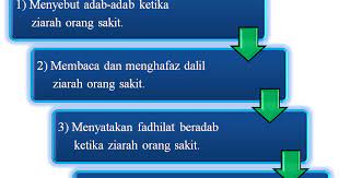Bagaimana cara ziarah org sakit ikut cara islam. Hukum Ziarah Orang Sakit